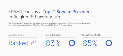 Top client ratings in application services and general satisfaction underscore EPAM’s end-to-end digital and AI transformation capabilities in Whitelane Research’s 2026 BeLux IT Sourcing Study.