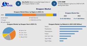 Droppers Market Size Worth $61.81 Million by 2032, Exclusive Report by Maximize Market Research