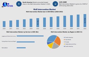 Well Intervention Market Size to Reach USD 22.11 Billion by 2032, Reveals Maximize Market Research Analysis