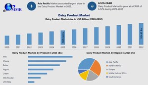 Global Dairy Product Market to Reach USD 1,524.65 Billion by 2032 as Protein Demand and Productivity Gaps Reshape Food Economy, Reports Maximize Market Research