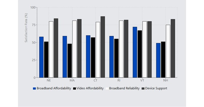 Historic Snowstorms Prove No Match for New England Broadband; Consumer Data Gives High Marks