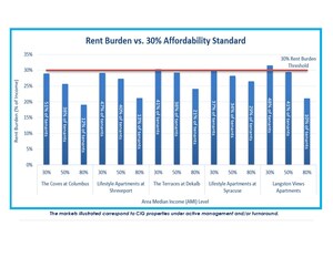 Clear Investment Group Highlights Market-Based Strategy to Preserve Workforce Housing Without Subsidy