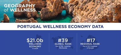 Global Wellness Institute Releases First-Ever Data on Portugal's $21 Billion Wellness Economy