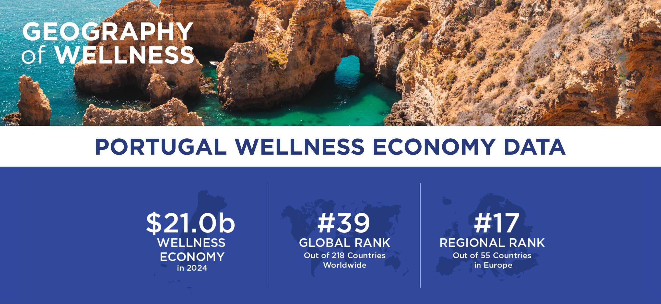 Global Wellness Institute Releases First-Ever Data on Portugal's $21 Billion Wellness Economy