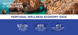 Global Wellness Institute Releases First-Ever Data on Portugal's $21 Billion Wellness Economy