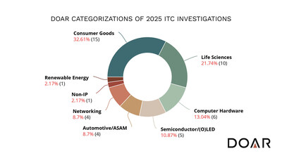 DOAR's categorizations provide a more refined, technology-focused perspective on ITC matters, particularly regarding emerging innovations, compared to the broader categorizations used by the ITC. DOAR's categorizations provide a more refined, technology-focused perspective on ITC matters, particularly regarding emerging innovations, compared to the broader categorizations used by the ITC.