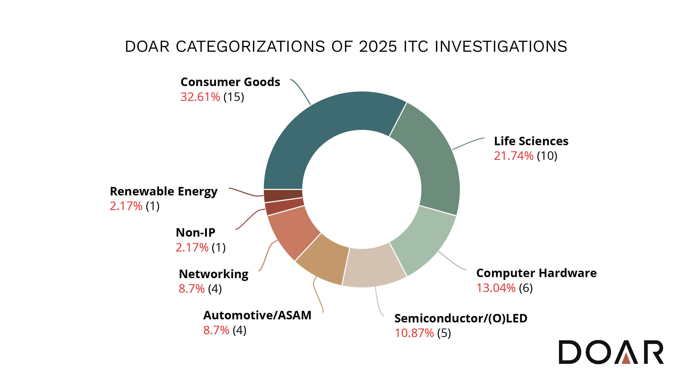 DOAR Report Highlights Key Trends in 2025 ITC Section 337 In