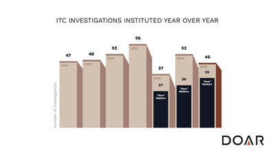In 2025, while filings decreased slightly to 46 investigations, the number of 