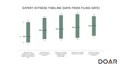 The expert witness timeline enables parties to better anticipate expert-related deadlines and navigate the complexities of Section 337 investigations with greater precision. The expert witness timeline enables parties to better anticipate expert-related deadlines and navigate the complexities of Section 337 investigations with greater precision.