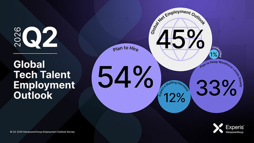 Tech employers worldwide report a Q2 Net Employment Outlook (NEO) of 45%, up four points from the previous quarter and nine points year-over-year, reflecting sustained demand for tech talent.