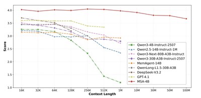MSA integrates topkselection with sparse attention, achieving strong scalability while remaining differentiable