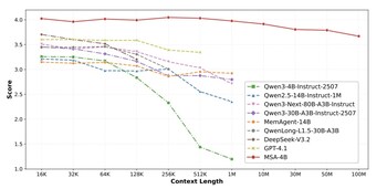 MSA integrates topkselection with sparse attention, achieving strong scalability while remaining differentiable