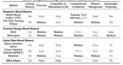 Comparison of Long-Term Memory Methods for LLMs