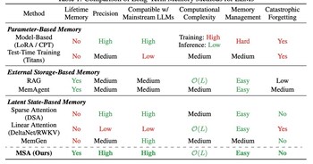 Comparison of Long-Term Memory Methods for LLMs