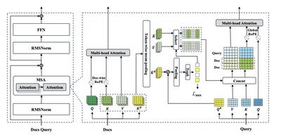 Memory Sparse Attention layer