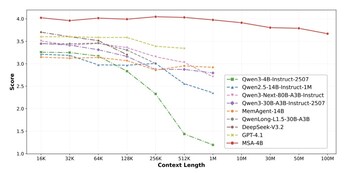 MSA integrates topkselection with sparse attention, achieving strong scalability while remaining differentiable