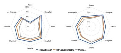 Chart 1. Usage of Generative AI Search Services (e.g., ChatGPT, Perplexity, DeepSeek) for AI Shopping: Current Usage (Left) and Future Intent to Use (Right) (%) Chart 1. Usage of Generative AI Search Services (e.g., ChatGPT, Perplexity, DeepSeek) for AI Shopping: Current Usage (Left) and Future Intent to Use (Right) (%)