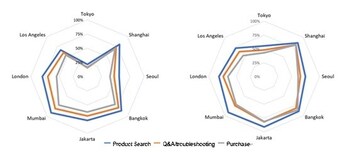 Chart 1. Usage of Generative AI Search Services (e.g., ChatGPT, Perplexity, DeepSeek) for AI Shopping: Current Usage (Left) and Future Intent to Use (Right) (%)