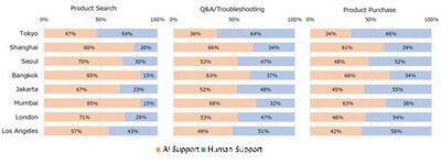 Chart 2. Preference for Customer Assistance in the Online Shopping Process (AI Support vs. Human Support Ratio) (%) Chart 2. Preference for Customer Assistance in the Online Shopping Process (AI Support vs. Human Support Ratio) (%)