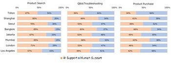 Chart 2. Preference for Customer Assistance in the Online Shopping Process (AI Support vs. Human Support Ratio) (%)
