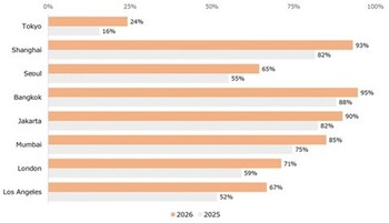 Chart 3. Percentage of Social Commerce Users (2025–2026 Comparison) (%)