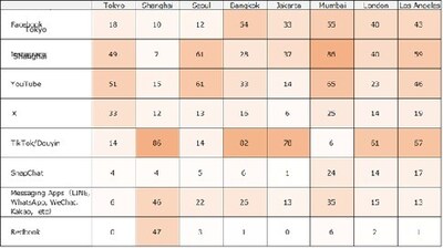 Chart 4. Main Platforms Used for Social Commerce Purchases (%) Chart 4. Main Platforms Used for Social Commerce Purchases (%)