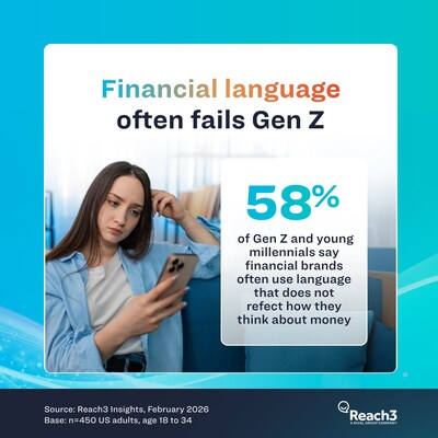 58% of Gen <em>Z</em> and Young Millennials Say Financial Brand Language Doesn't Reflect How They Actually Talk About Money, Reach3 Insights Study Finds