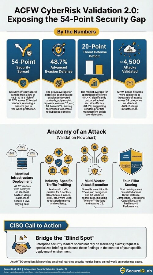 ACFW CyberRisk Validation 2.0: Exposing the 54-Point Security Gap