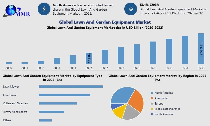 Lawn and Garden Equipment Market size to Surpass US$ 206.9 Billion by 2032, Shows New Maximize Market Research Analysis