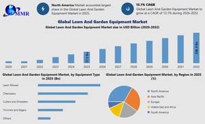 Lawn and Garden Equipment Market size to Surpass US$ 206.9 Billion by 2032, Shows New Maximize Market Research Analysis