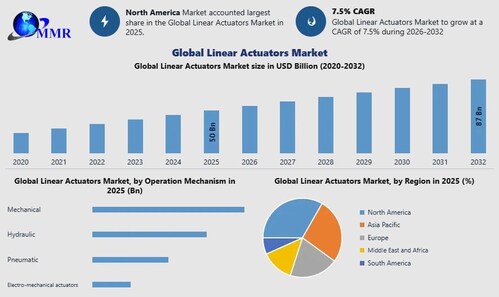 Global Linear Actuators Market Global Linear Actuators Market
