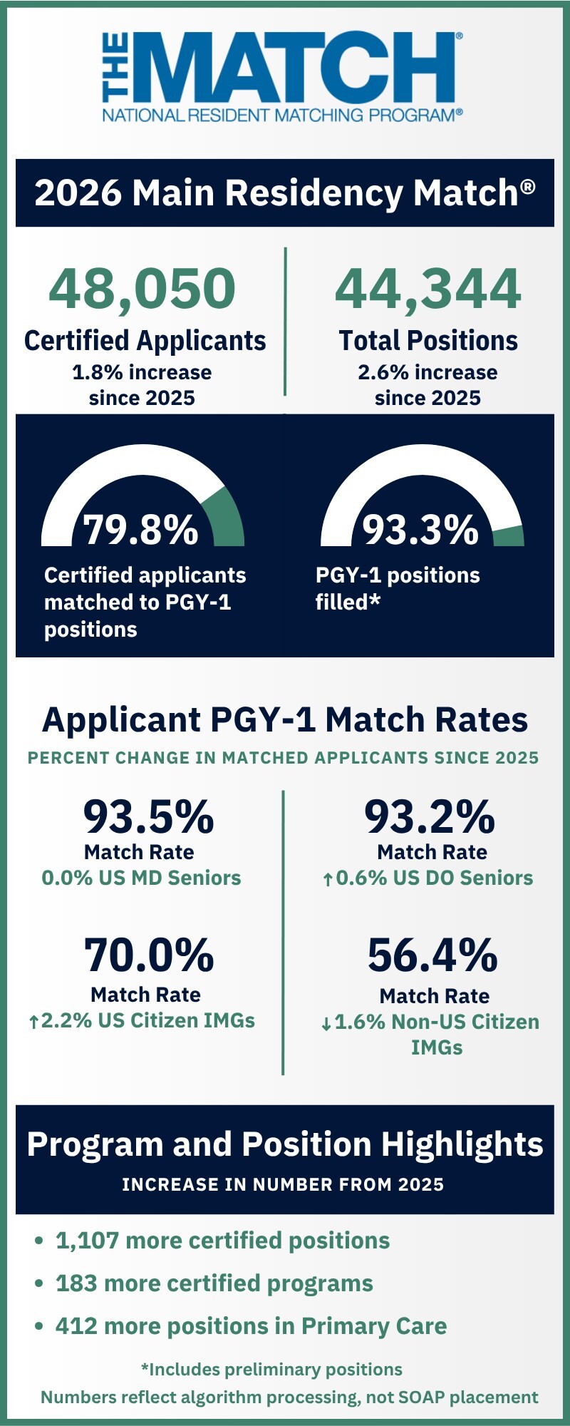 NRMP Releases Results of the 2026 Main Residency Match for M