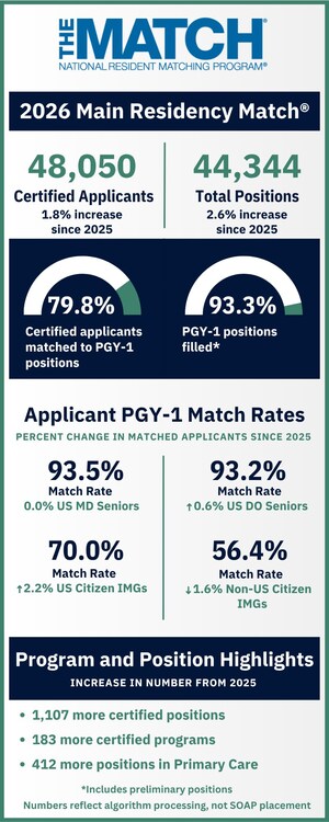 NRMP Releases Results of the 2026 Main Residency Match for More Than 38,000 Future Residents