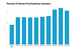 Real Estate Investors Account for 32% of Q4 2025 Home Purchases According to Investor Pulse™ Report From BatchData