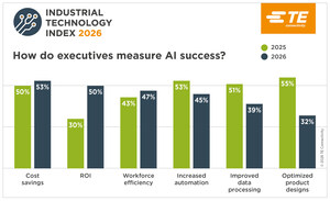 TE Connectivity survey: Return on investment becomes top priority as AI age evolves