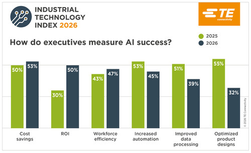 When it comes to AI, financial goals have overtaken innovation goals for the first time in the four-year history of the TE Connectivity Industrial Technology Index.