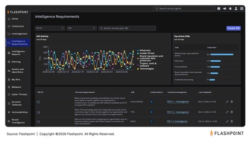 Flashpoint Business-Aligned Priority Intelligence Requirements (PIRs)