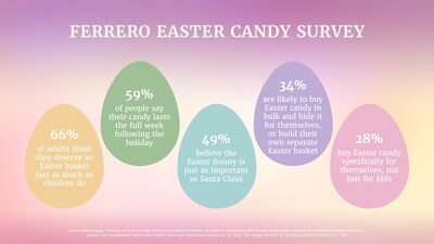 The "Adultoween" Trend Has Hopped Its Way to Easter: New Ferrero Survey Finds 2 in 3 North Americans Believe Adults Deserve an Easter Basket Just as Much as Children, While 1 in 3 Confess to Secretly Raiding Their Kids' Candy Stash