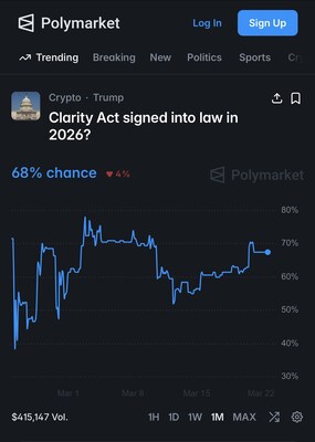 Polymarket: A Clarity Act a será sancionada em 2026? Polymarket: A Clarity Act a será sancionada em 2026?