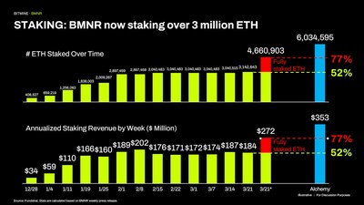STAKING: BMNR ahora tiene más de 3 millones de ETH en staking