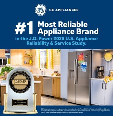 GE Appliances Named the #1 Most Reliable Appliance Brand in the JD Power 2025 U.S. Appliance Reliability & Service Study