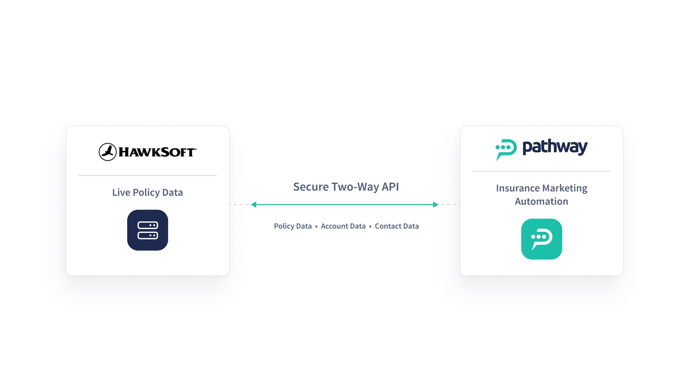 HawkSoft and PathwayPort Announce Auditable Insurance Workfl