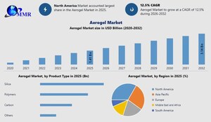 Aerogel Market size to Surpass US$ 3.14 Billion by 2032, Shows New Maximize Market Research Analysis