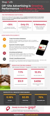 ShopLiftr's off-site performance engine closes the campaign performance gap for CPG brands - turning live trade promotions into dynamic programmatic ads across display, video, and DOOH, with store-level incrementality measurement. A QSR-licensed CPG brand achieved 7.1% overall sales lift, $5.11 incremental ROAS and $491K in incremental sales on $96,150 in media investment. (CNW Group/ShopLiftr)
