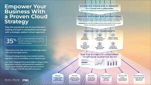 Fragmented Cloud Strategies Increase Cost and Governance Risk, Warns Info-Tech Research Group