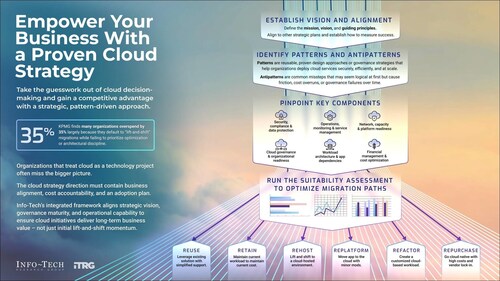 Info-Tech Research Group’s Framework for Building a Business-Aligned Cloud Strategy (CNW Group/Info-Tech Research Group)