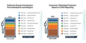 California Oil Refiners Raking In More Than $1.50 Per Gallon In Profit, Governor Newsom Needs To Bring Back Price Gouging Penalty, Says Consumer Watchdog