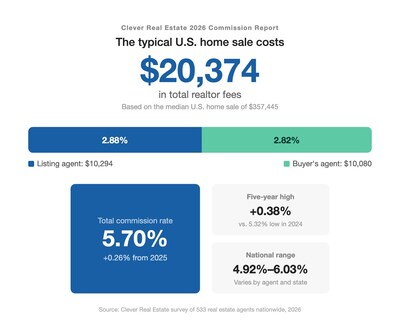 The Typical U.S. Home Sale Costs Over $20,000 in Realtor Fees in 2026 ...
