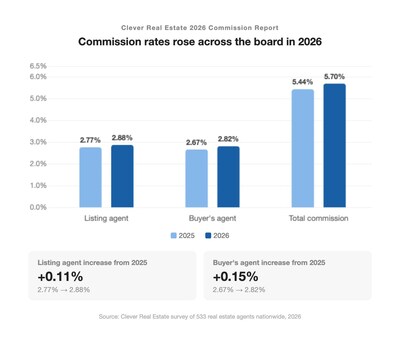 The Typical U.S. Home Sale Costs Over $20,000 in Realtor Fees in 2026 ...