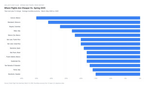 Dollar Flight Club Reports Airfare Prices Down as Much as 35% in Spring Hot Spots